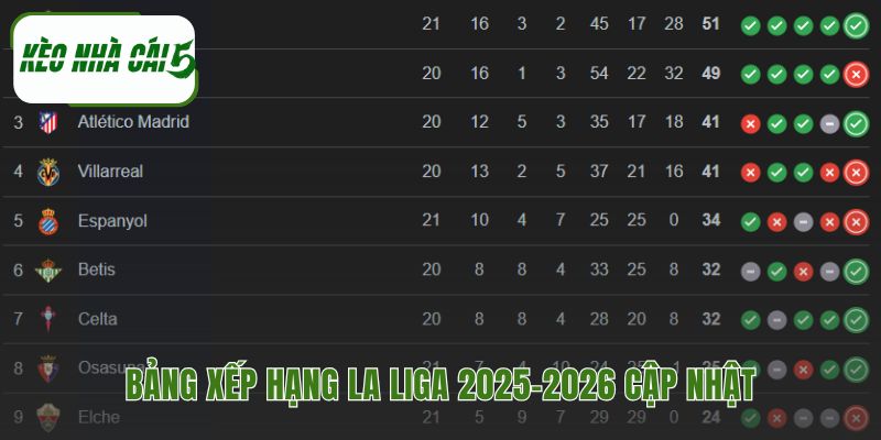 Thứ hạng hiện tại các câu lạc bộ tây ban nha