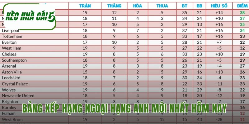 BXH bóng đá Anh phản ánh chính xác cục diện sau mỗi trận đấu