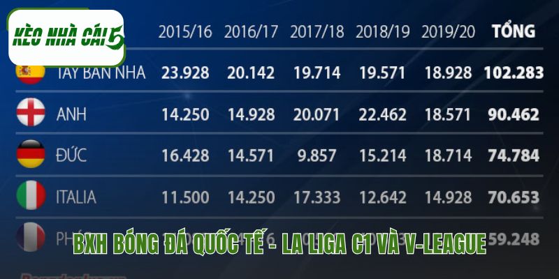 BXH bóng đá quốc tế theo dõi mọi cuộc đua danh hiệu kịch tính