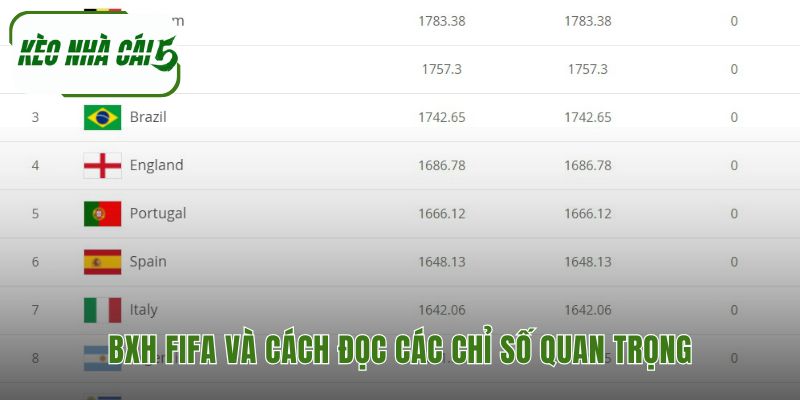 BXH FIFA giải thích các chỉ số đánh giá sức mạnh đội tuyển